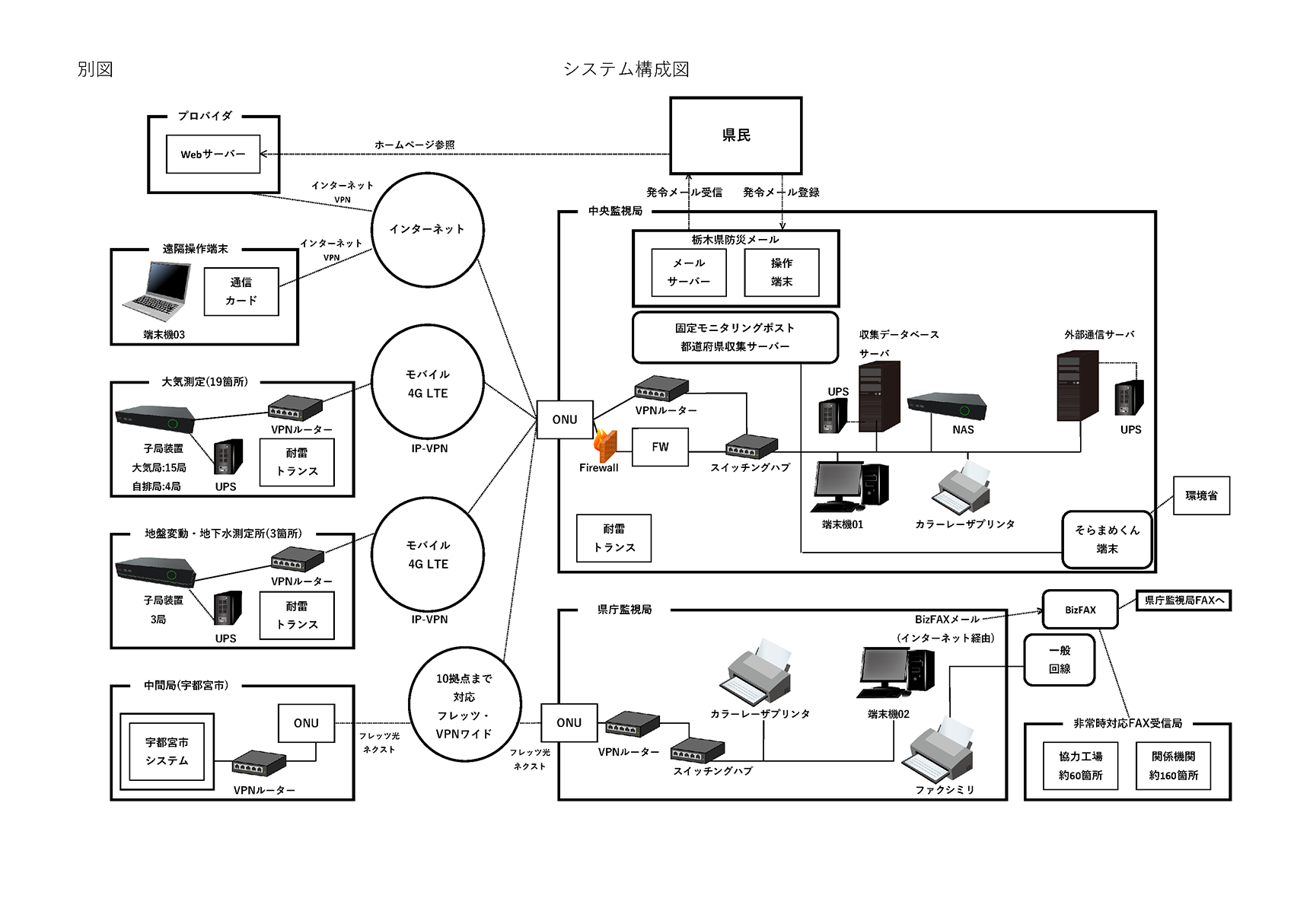 栃木県のシステム構成図